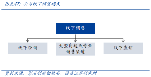 如何看待公司线下销售模式