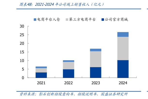 咨询大家2021-2024年公司线上销售收入（亿元）