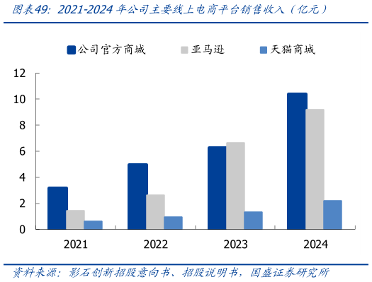想关注一下2021-2024年公司主要线上电商平台销售收入（亿元）