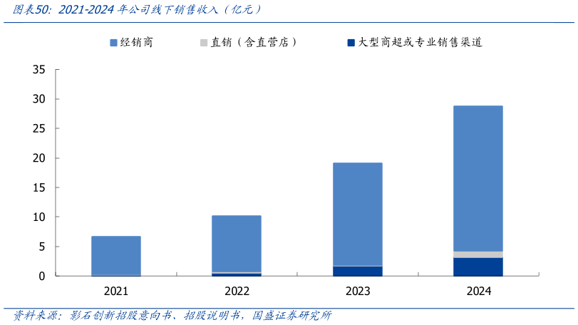 请问一下2021-2024年公司线下销售收入（亿元）