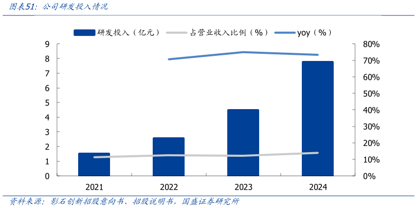 如何了解公司研发投入情况