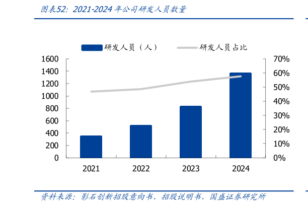 谁知道2021-2024年公司研发人员数量