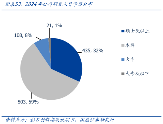 如何看待2024年公司研发人员学历分布