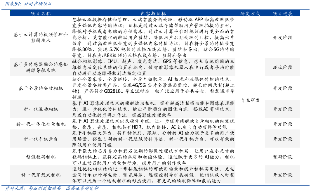 如何了解公司在研项目