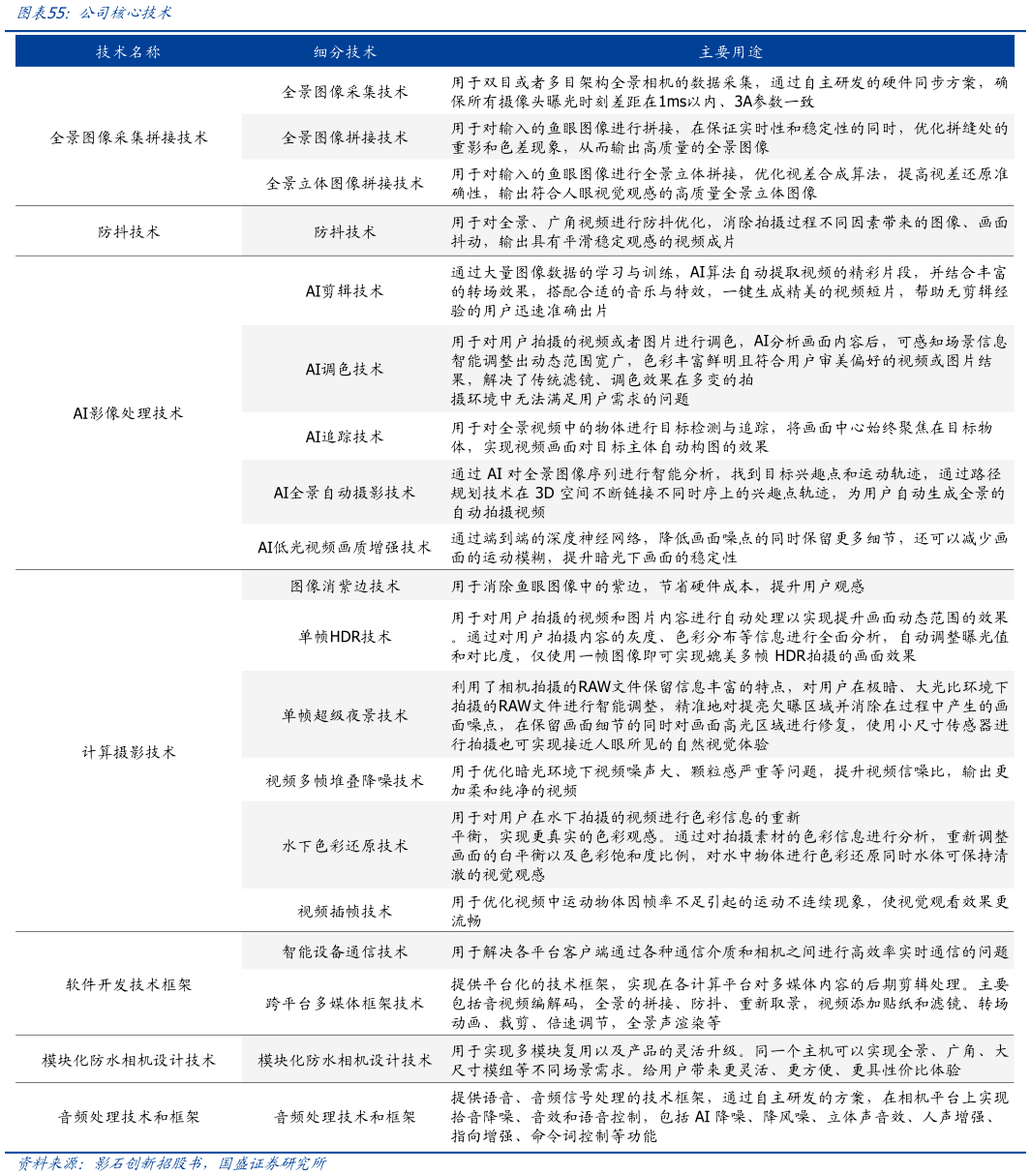 咨询下各位公司核心技术