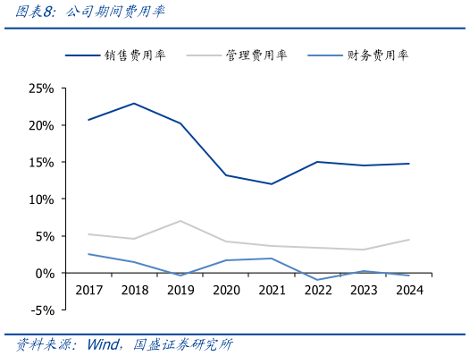各位网友请教一下公司期间费用率?