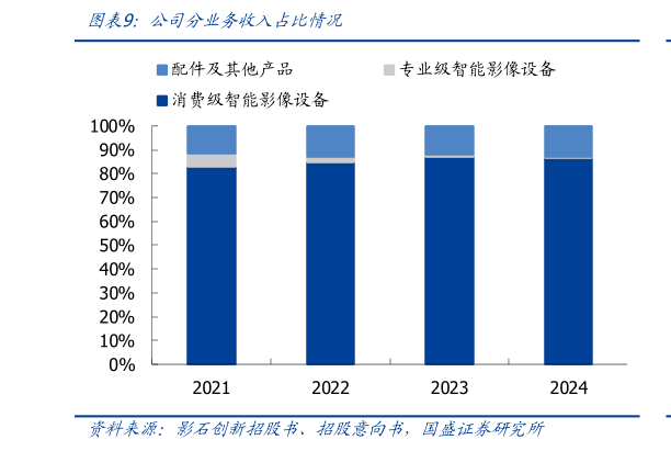 如何解释公司分业务收入占比情况?