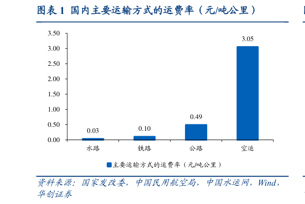 如何解释国内主要运输方式的运费率(元吨公里)?