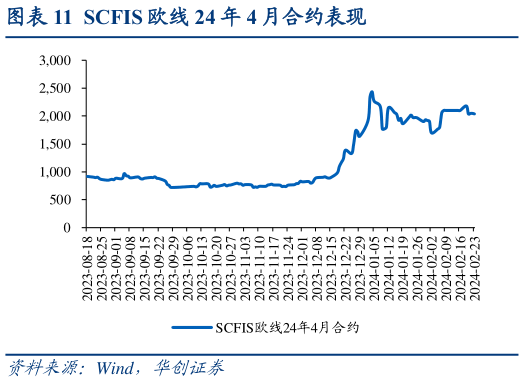 如何解释SCFIS 欧线 24 年 4 月合约表现?