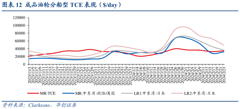 我想了解一下成品油轮分船型 TCE 表现(day)表现(day)?