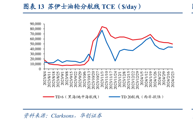 你知道苏伊士油轮分航线 TCE(day)?