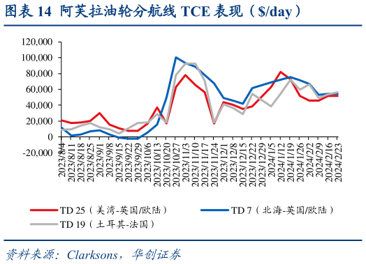谁知道阿芙拉油轮分航线 TCE 表现(day)?