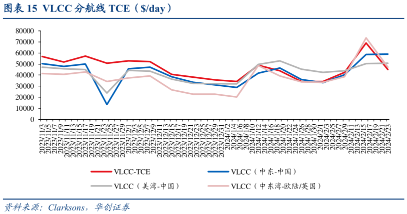 你知道VLCC 分航线 TCE(day)?