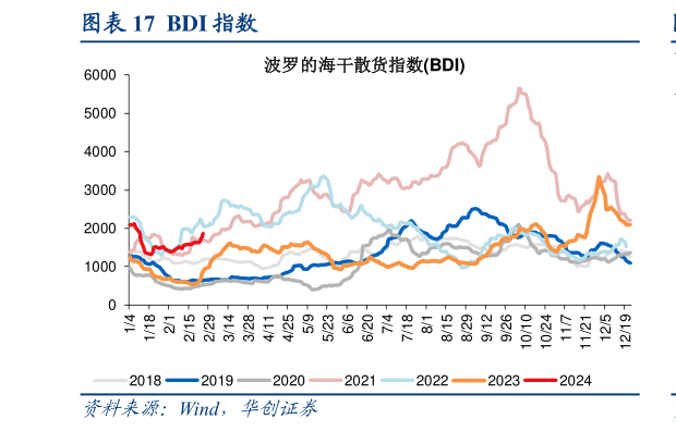 如何解释BDI 指数?