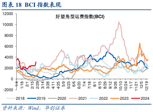 咨询下各位BCI 指数表现?