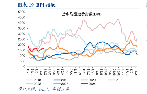 谁能回答BPI 指数?