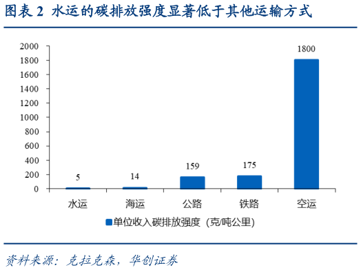 想关注一下水运的碳排放强度显著低于其他运输方式?