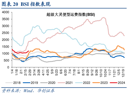 如何才能BSI 指数表现?