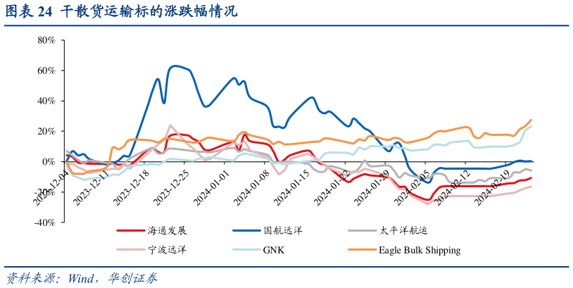 如何解释干散货运输标的涨跌幅情况?