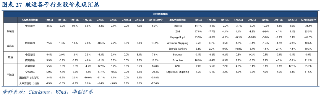 请问一下航运各子行业股价表现汇总?