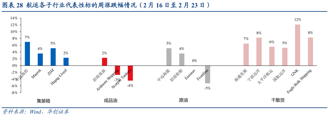如何看待航运各子行业代表性标的周涨跌幅情况(2 月 16 日至 2 月 23 日)?