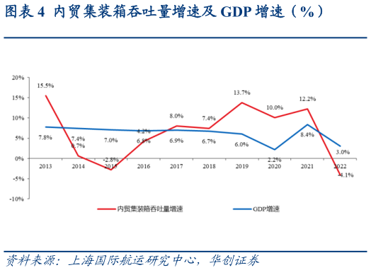 一起讨论下内贸集装箱吞吐量增速及 GDP 增速(%)?