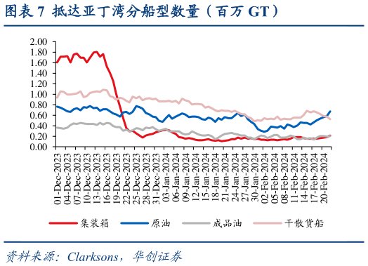 如何解释抵达亚丁湾分船型数量(百万 GT)?