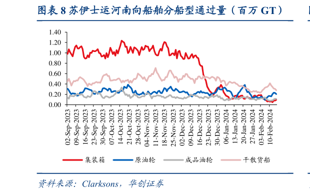 如何了解苏伊士运河南向船舶分船型通过量(百万 GT)?