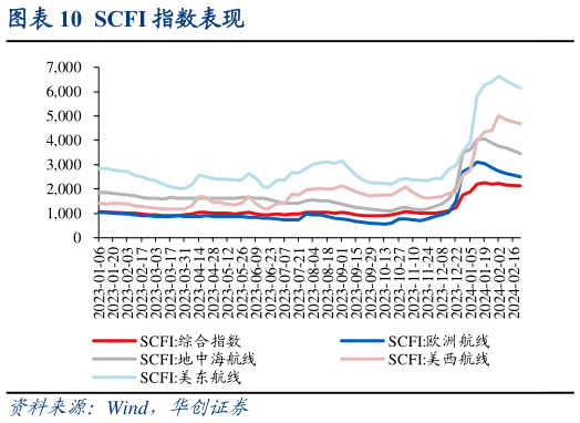 如何看待SCFI 指数表现?