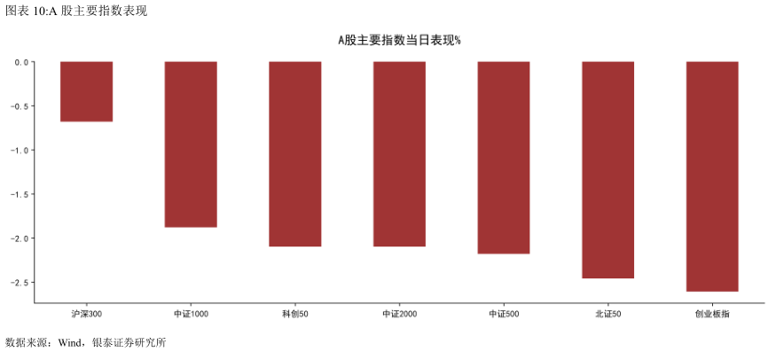 谁知道A 股主要指数表现