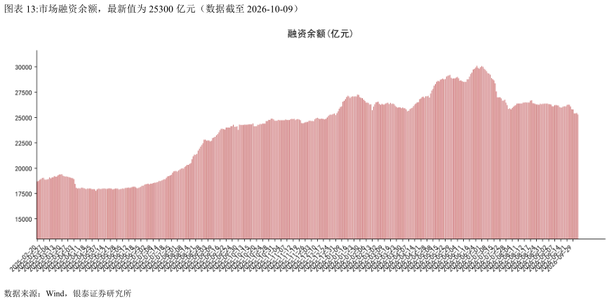 如何才能市场融资余额，最新值为 25300 亿元（数据截至 2026-10-09）