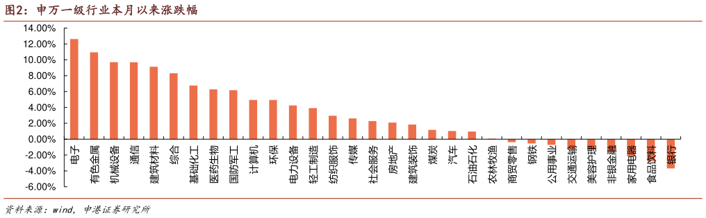 如何才能申万一级行业本月以来涨跌幅