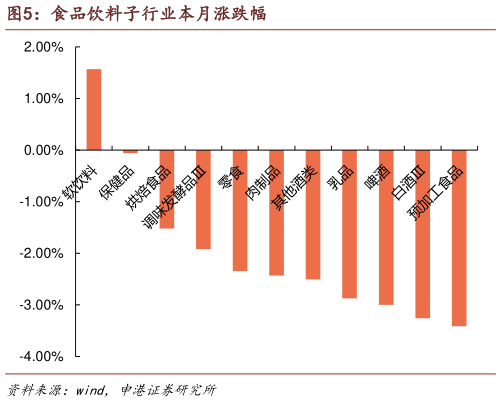 我想了解一下食品饮料子行业本月涨跌幅