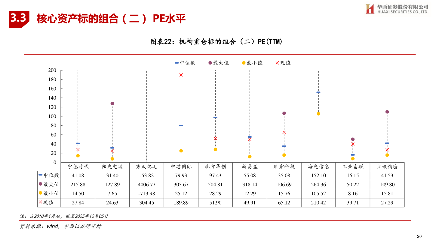 想关注一下3.3