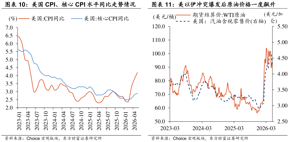 怎样理解美国 CPI、核心 CPI 水平同比走势情况 美以伊冲突爆发后原油价格一度飙升