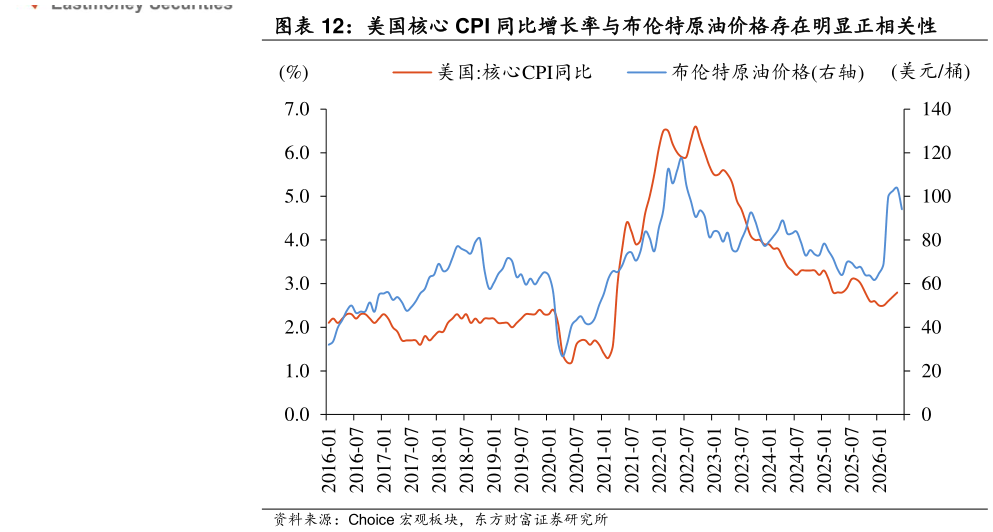如何了解美国核心 CPI 同比增长率与布伦特原油价格存在明显正相关性