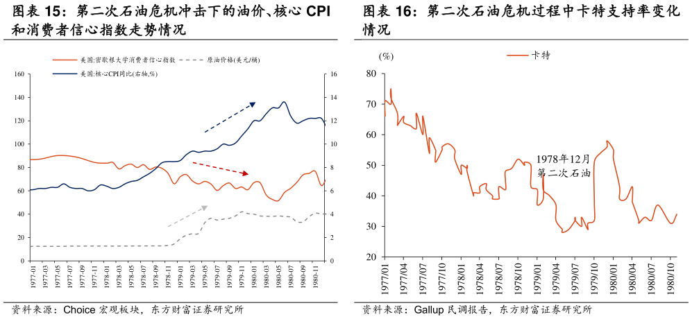 咨询下各位第二次石油危机冲击下的油价、核心 CPI 第二次石油危机过程中卡特支持率变化
