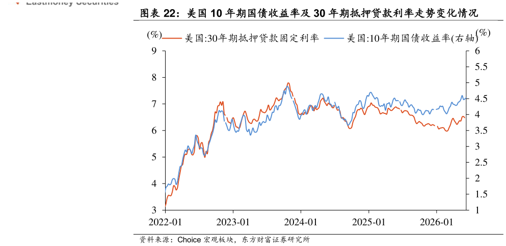 谁知道美国 10 年期国债收益率及 30 年期抵押贷款利率走势变化情况