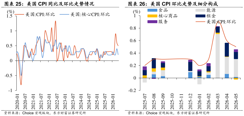怎样理解美国 CPI 环比走势及细分构成
