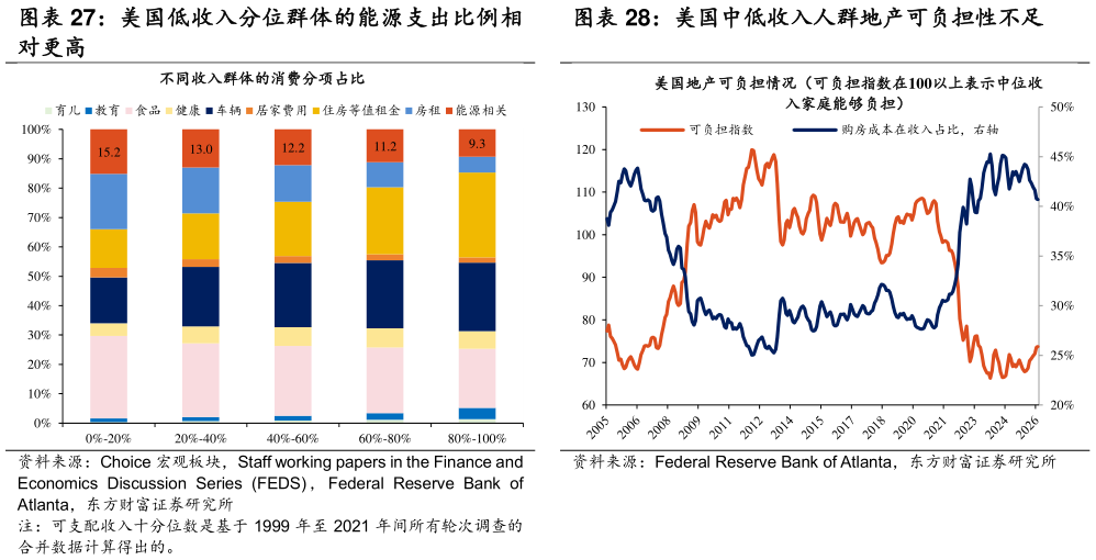 你知道美国低收入分位群体的能源支出比例相 美国中低收入人群地产可负担性不足