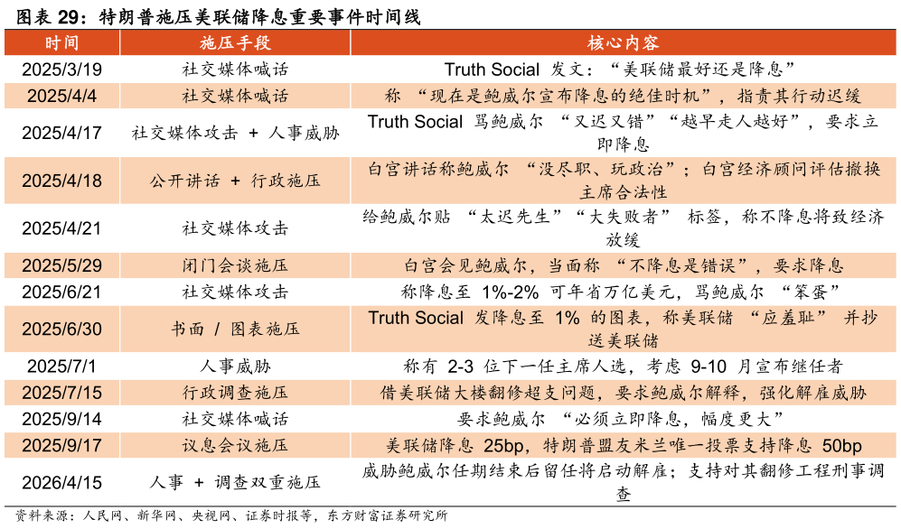 各位网友请教一下特朗普施压美联储降息重要事件时间线