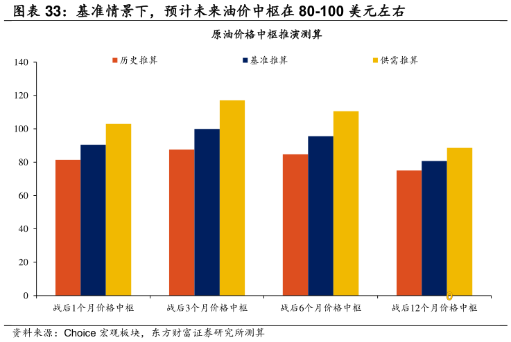 咨询下各位基准情景下，预计未来油价中枢在 80-100 美元左右