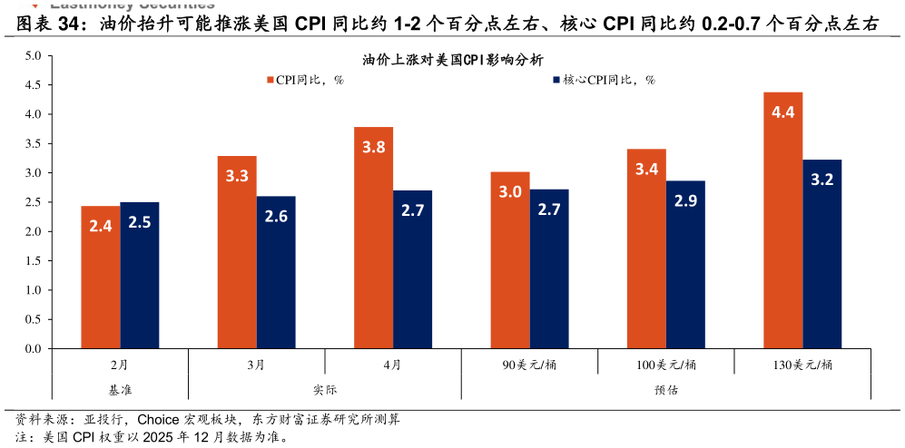 请问一下油价抬升可能推涨美国 CPI 同比约 1-2 个百分点左右、核心 CPI 同比约 0.2-0.7 个百分点左右