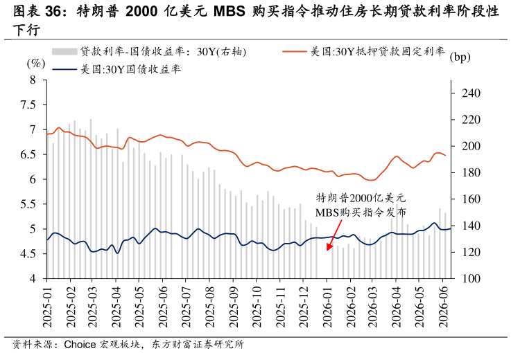我想了解一下特朗普 2000 亿美元 MBS 购买指令推动住房长期贷款利率阶段性