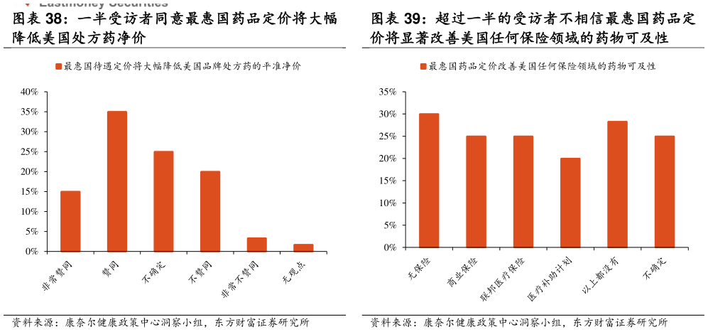 咨询下各位一半受访者同意最惠国药品定价将大幅 超过一半的受访者不相信最惠国药品定