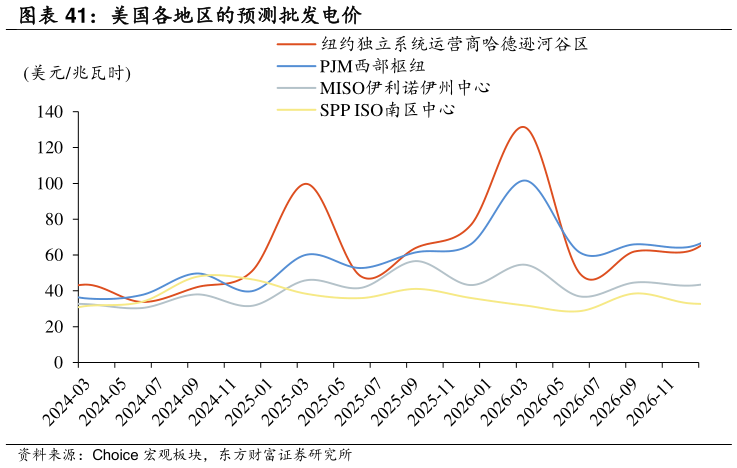 怎样理解美国各地区的预测批发电价