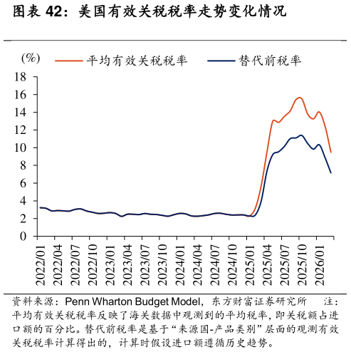我想了解一下美国有效关税税率走势变化情况
