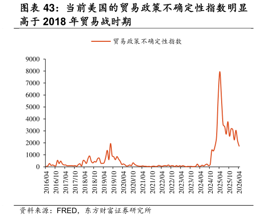 谁能回答当前美国的贸易政策不确定性指数明显