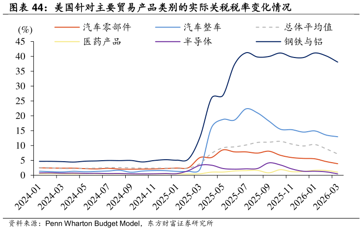怎样理解美国针对主要贸易产品类别的实际关税税率变化情况