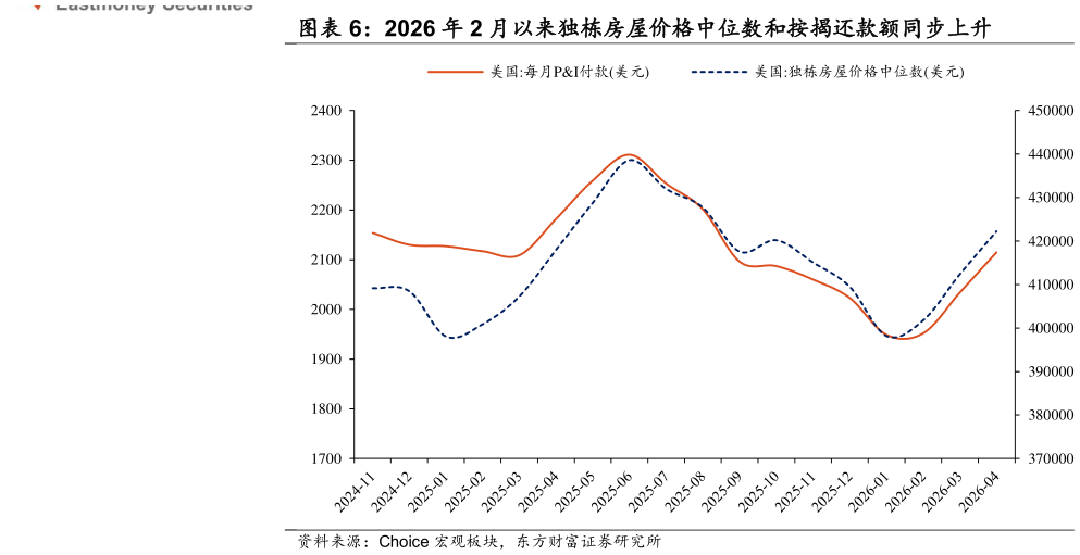 谁能回答2026 年 2 月以来独栋房屋价格中位数和按揭还款额同步上升